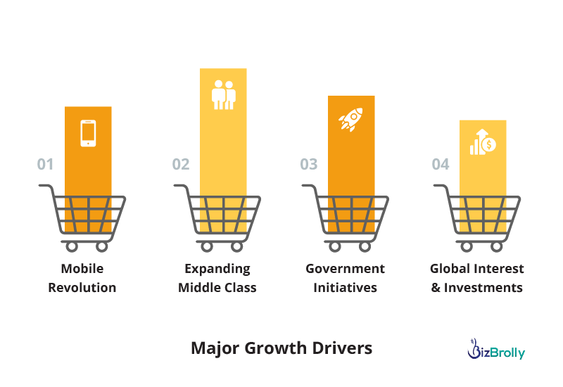 E-commerce Growth in India