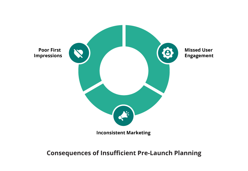 Consequences of Insufficient Pre-Launch Planning