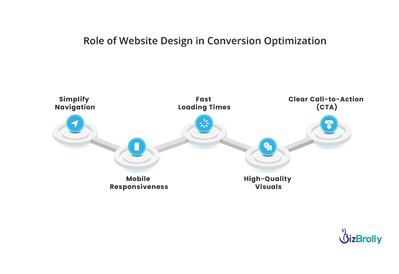 How To Increase Shopping Web Conversion Rates