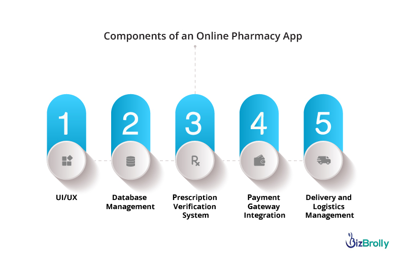 Online Pharmacy App Development