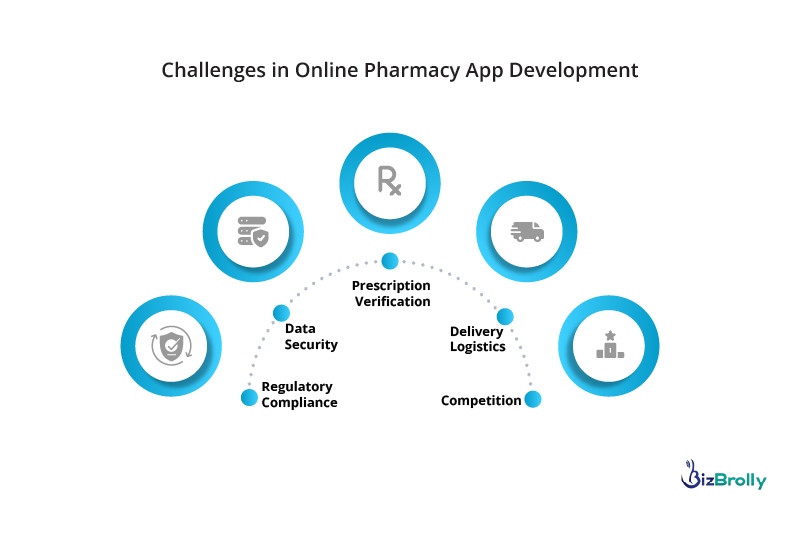 Online Pharmacy App Development