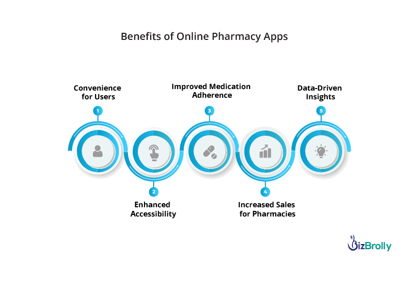 Online Pharmacy App Development