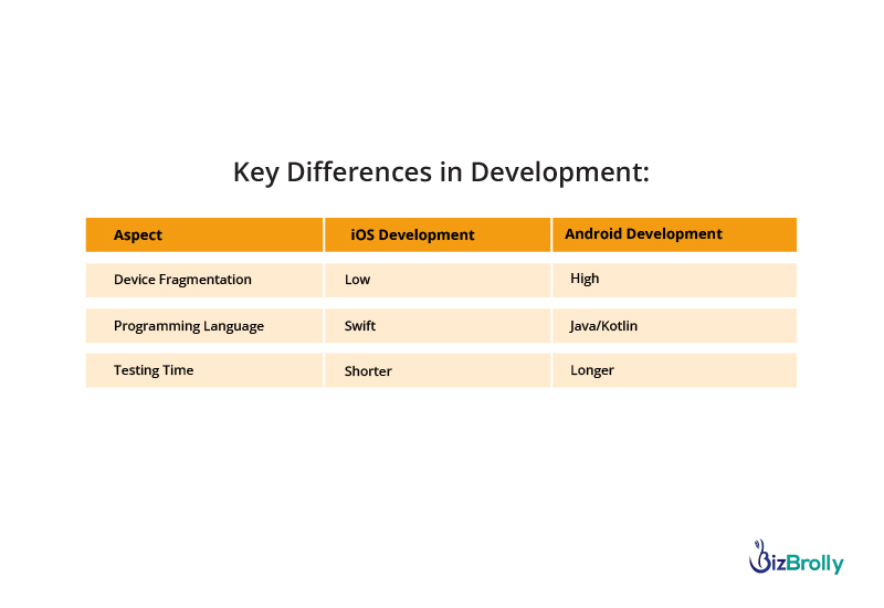 Why Choose iPhone App Development over Android App Development to Dominate the Market ?