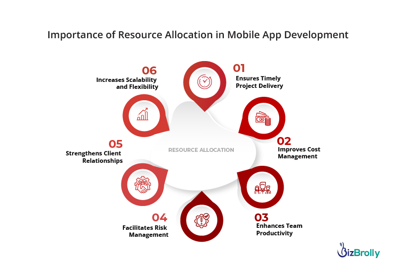Why Resource Allocation is Crucial for Mobile App Development Companies