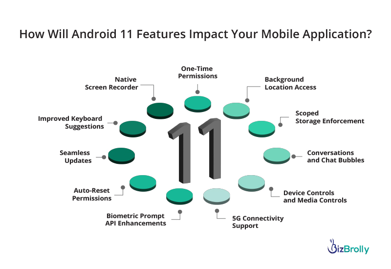 How Will Android 11 Features Impact Your Mobile Application?