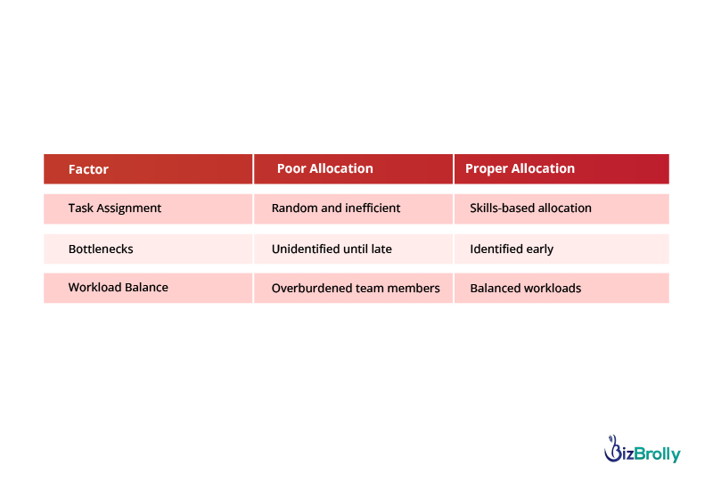 Why Resource Allocation is Crucial for Mobile App Development Companies
