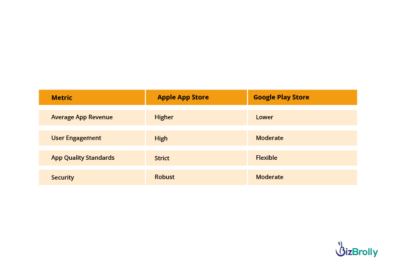 Why Choose iPhone App Development over Android App Development to Dominate the Market ?