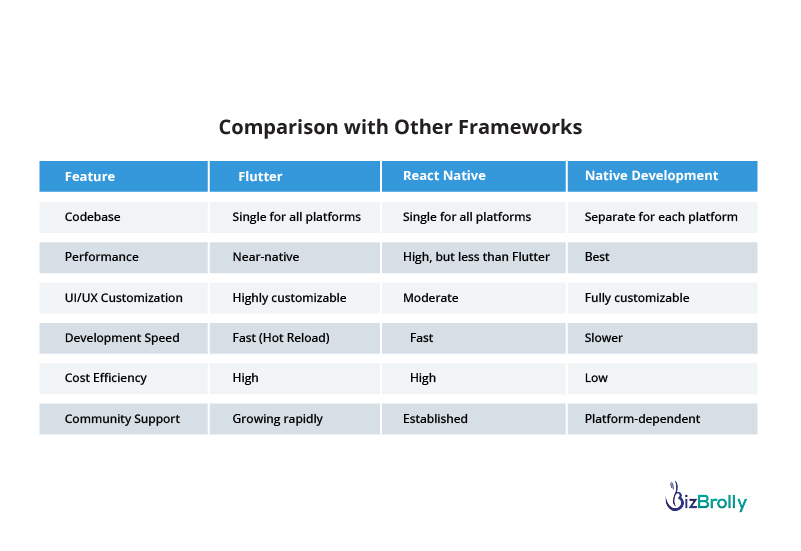 Why Should Mobile App Startups Choose Flutter?