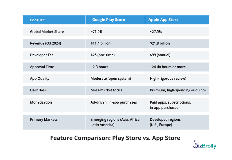 Google Play Store vs. Apple App Store: Which Platform is Better for Your App?