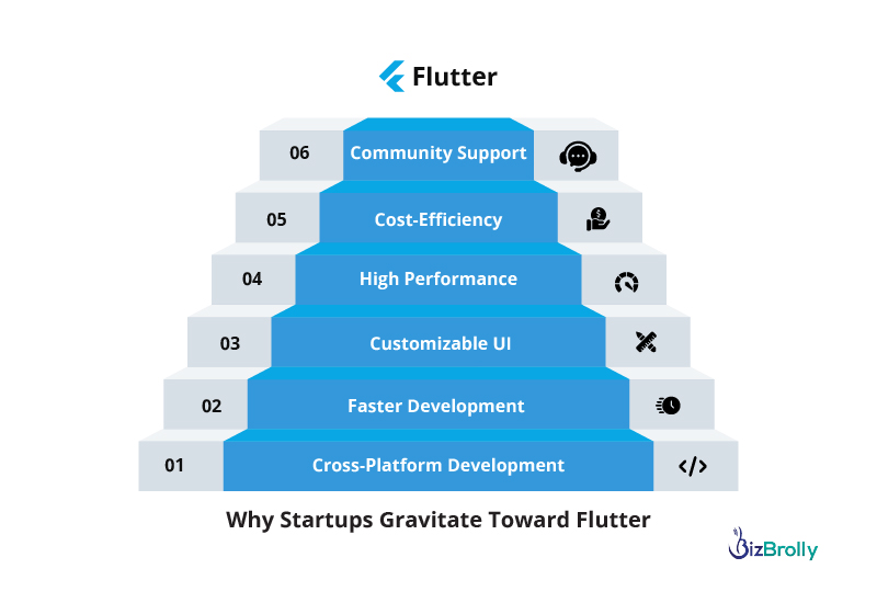 Why Should Mobile App Startups Choose Flutter?