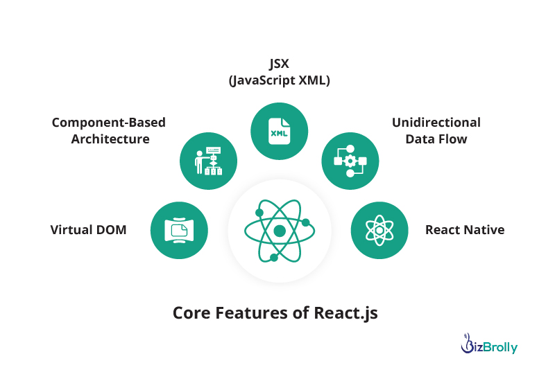 Why is React JS the best platform for web development 2020
