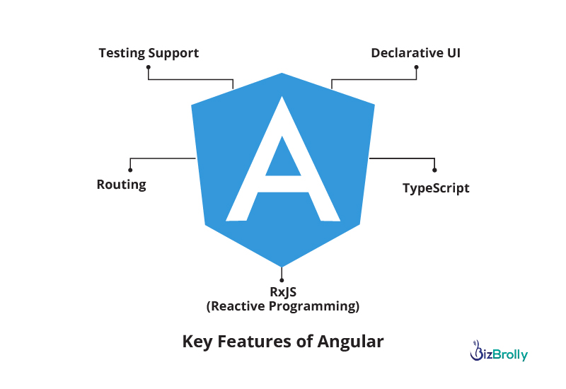 Why Businesses Choose Angular for Developing Digital Products?
