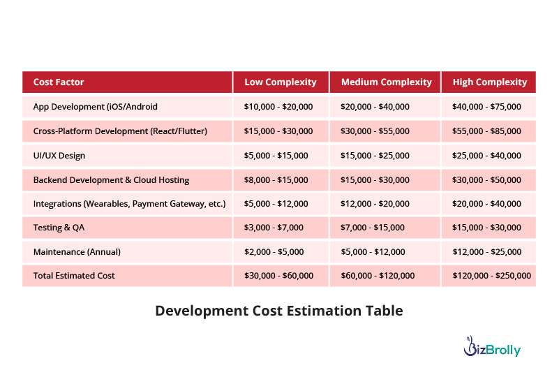 Development Cost Estimation Table