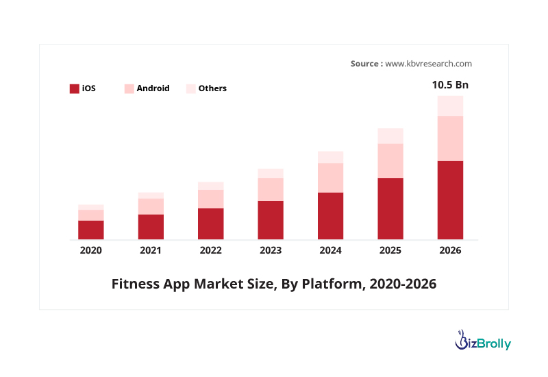 Fitness App Market Size, By Platform, 2020-2026