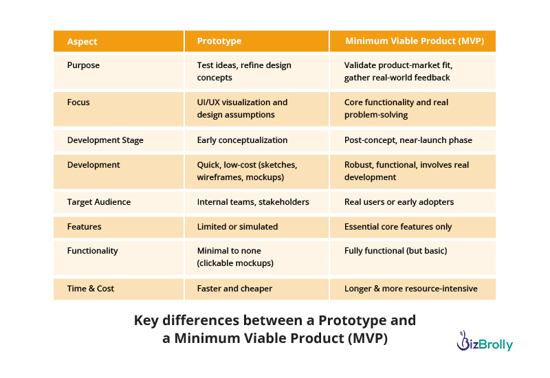 key difference between a prototype & MVP