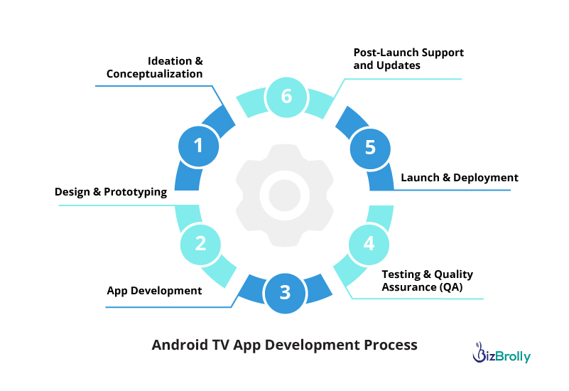 Android TV App Development Process