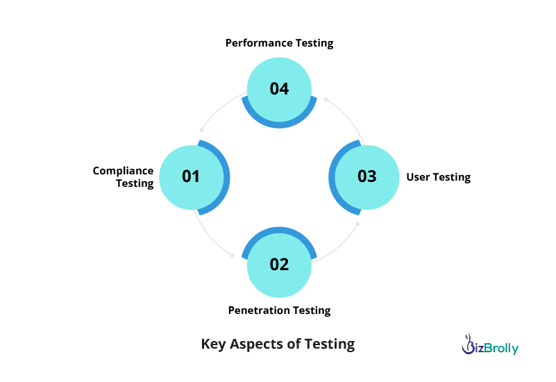 Key Aspects of Testing