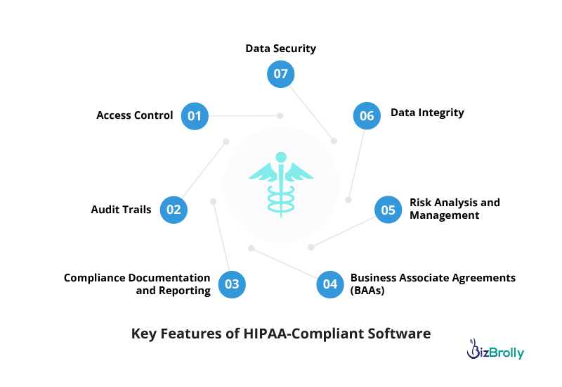 Key Features of HIPAA-Compliant Software