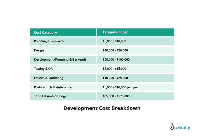 Development Cost Breakdown