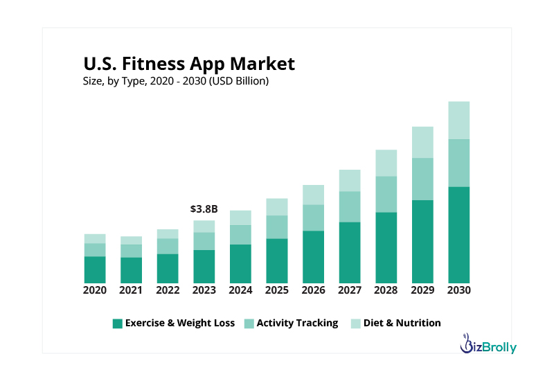 US Fitnesss App Market