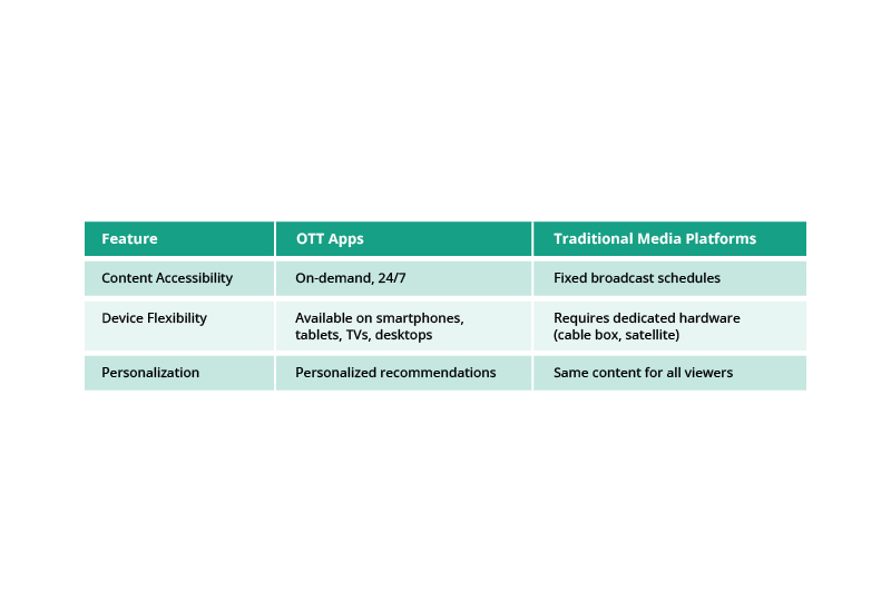 Ott vs traditional Platforms