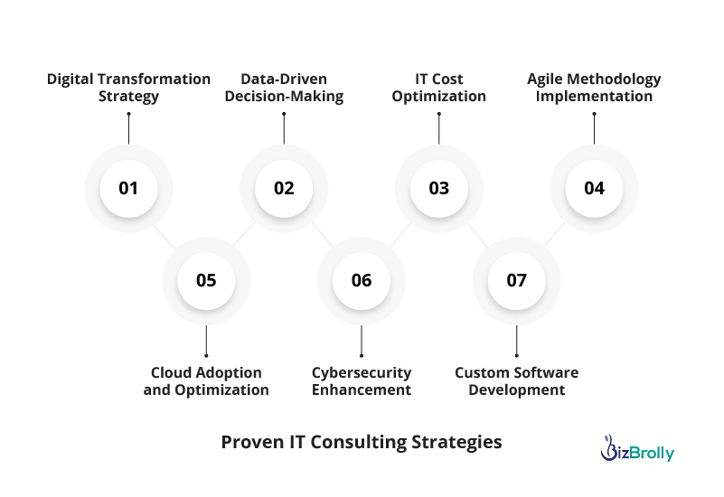 Proven IT Consulting Strategies