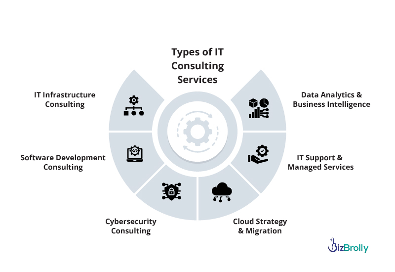 Types of IT Consulting Services