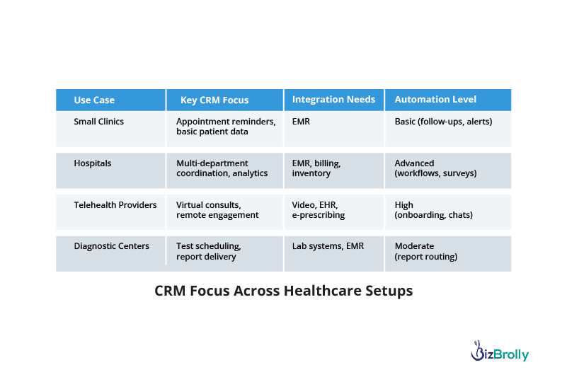CRM Focus Across Healthcare Setups