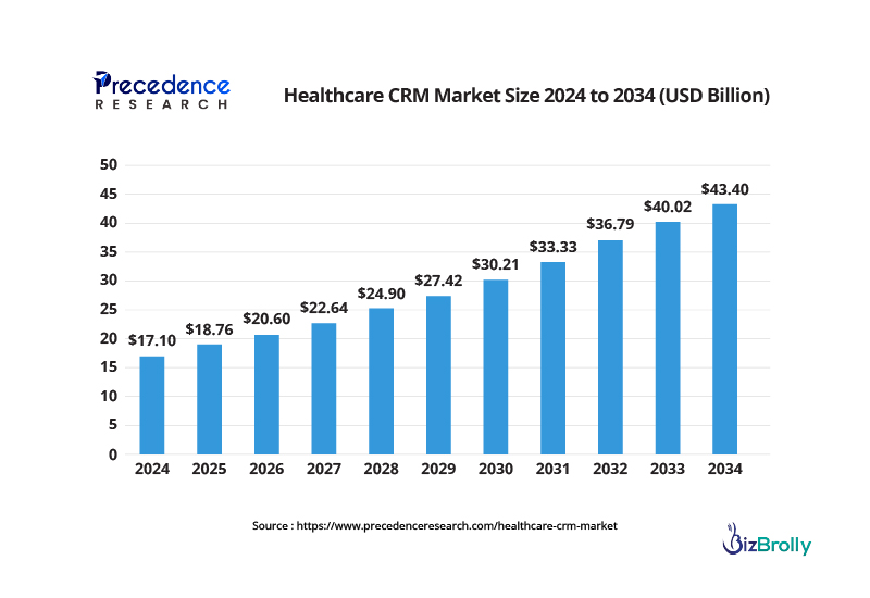 Healthcare CRM Market Size 2024 to 2034 (USD Billion)