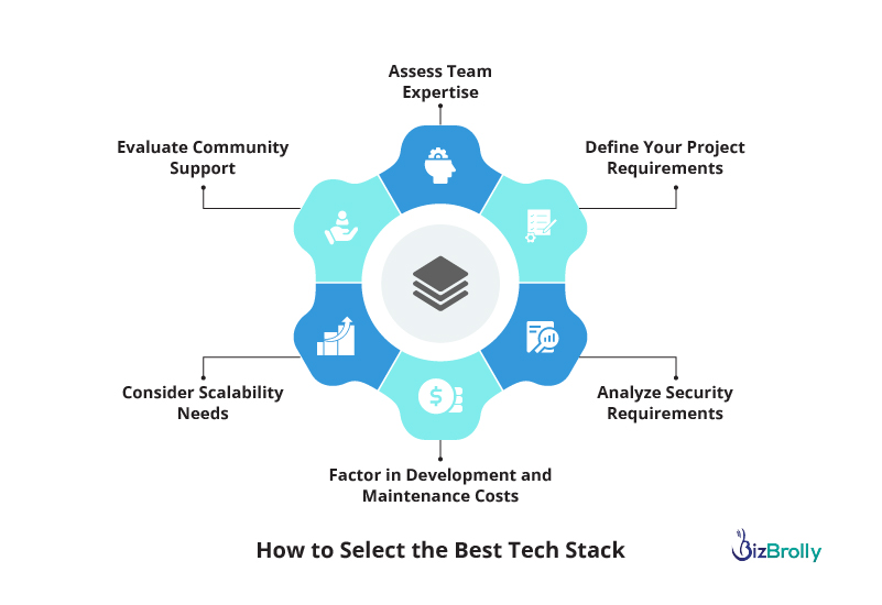 How to Select the Best Tech Stack