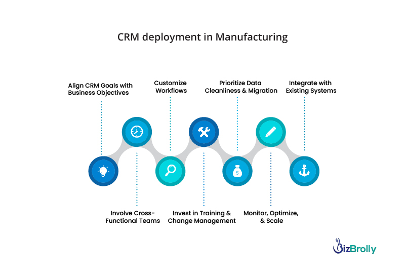 CRM deployment in Manufacturing