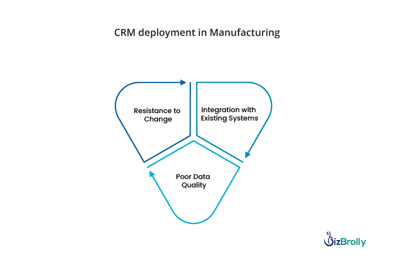 Challenges in CRM Adoption