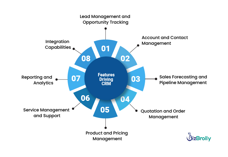Features Driving CRM Value