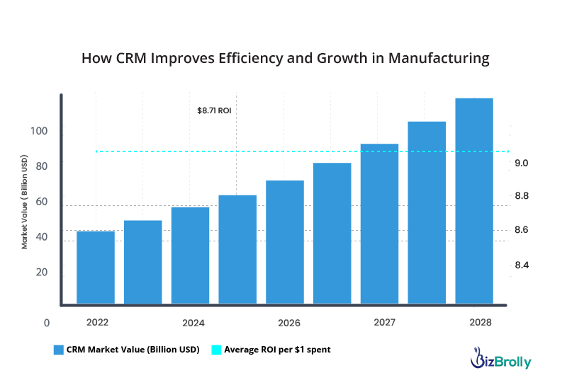 How CRM Improves Efficiency and Growth in Manufacturing