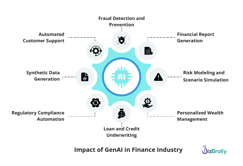 Impact of GenAI in Finance Industry