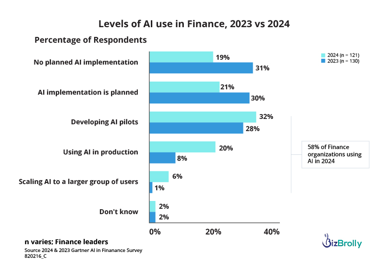Levels of AI use in Finanace
