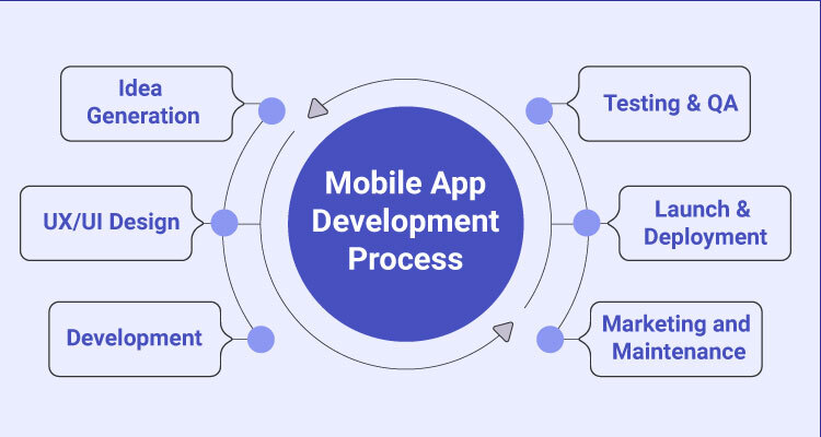 Mobile Apps Development Process
