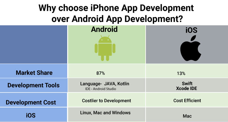 Why Choose iPhone App Development over Android App Development